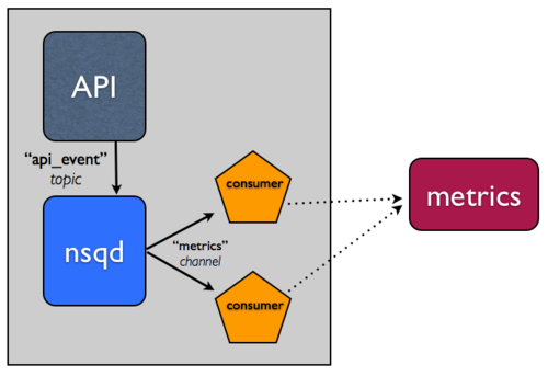 architecture with NSQ