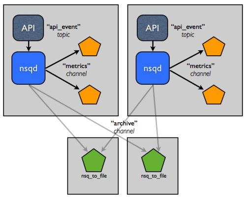 separate archive hosts