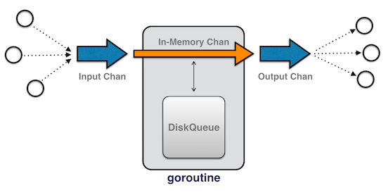 queue goroutine