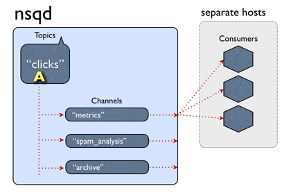 topics/channels